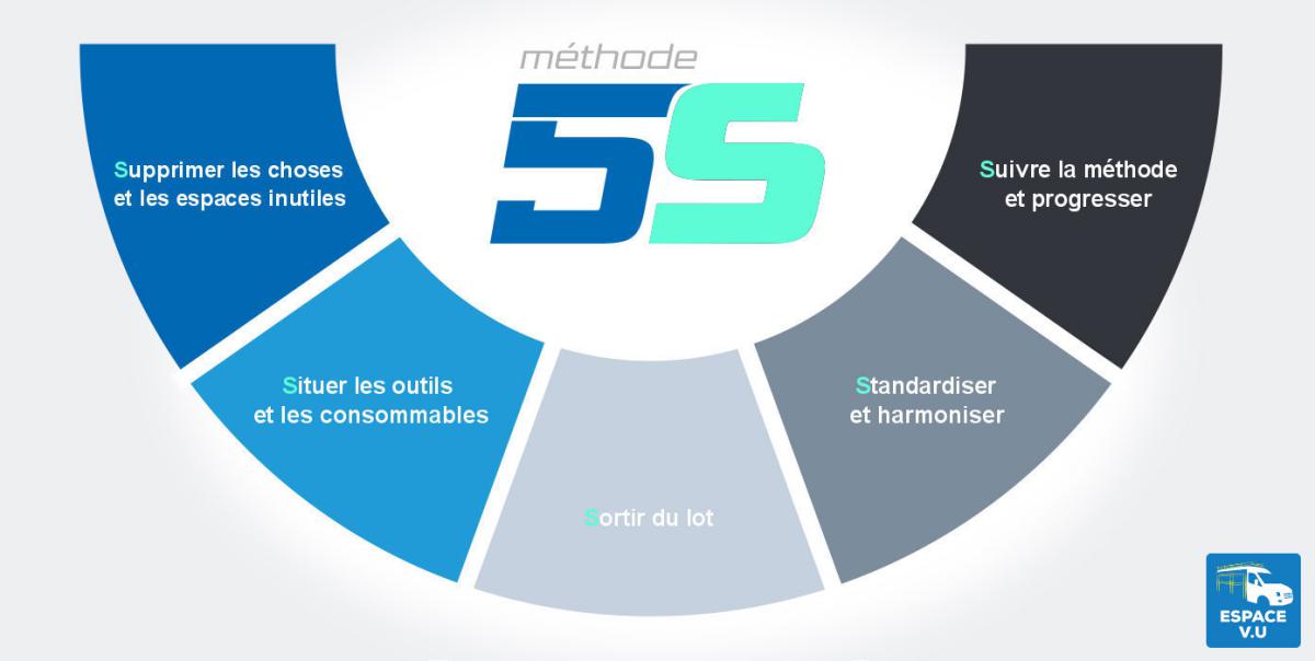 Concevoir et réussir son aménagement de véhicule utilitaire globelyst 4 en suivant au plus près la méthode des 5S pour l'équipement de fourgon artisan, entreprise par Espace V.U Sarl station Sortimo by Gruau à Bordeaux en Gironde 33, Charente 16, Charente-Maritime 17, Dordogne 24 et Lot-et-Garonne 47.